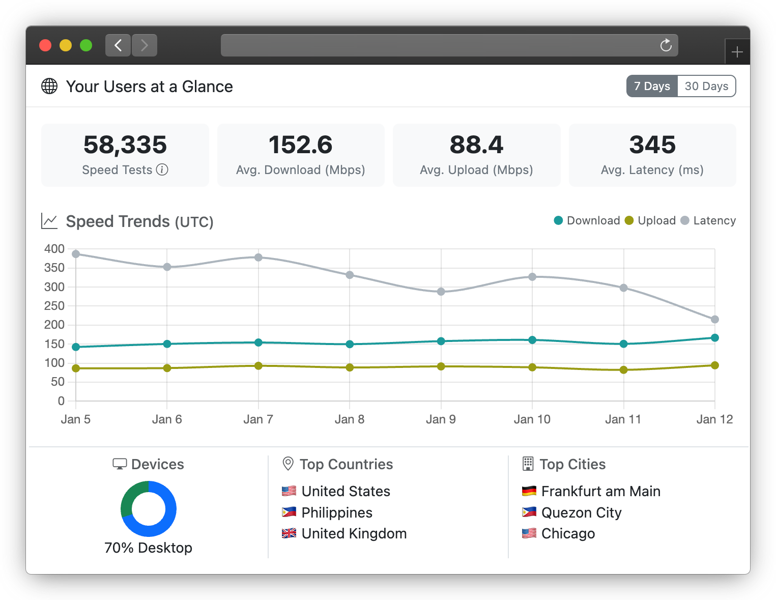 SpeedOf.Me API analytics dashboard showing usage statistics, geographic distribution, and device insights
